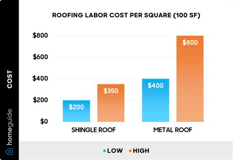 roofing labor cost per square